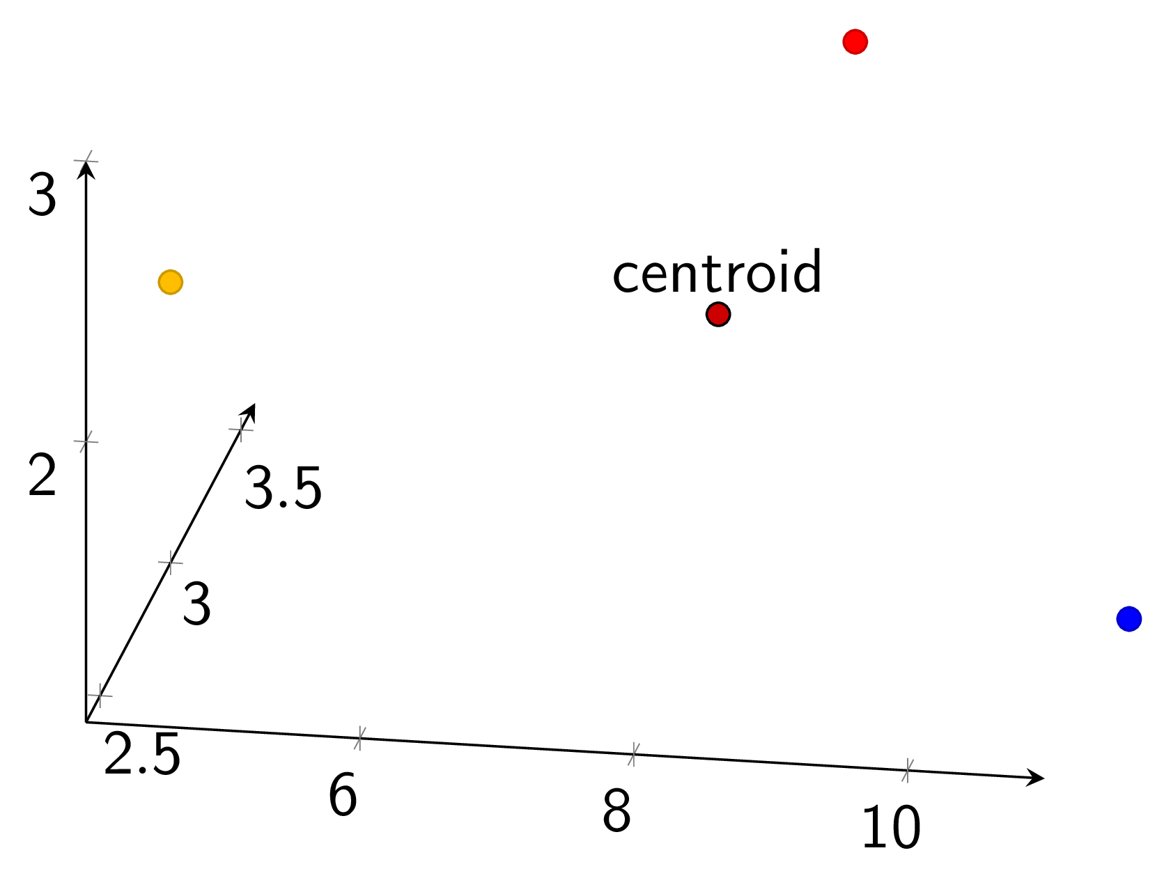 "Centroid (visualized)."