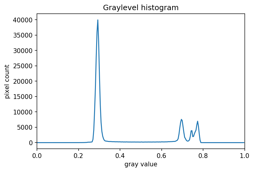 Grayscale histogram of more-junk.jpg