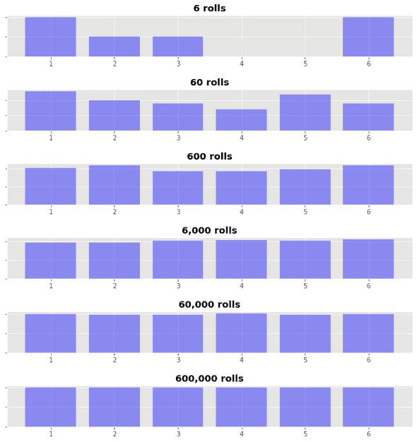 Simulations of n rolls of a "dice"
