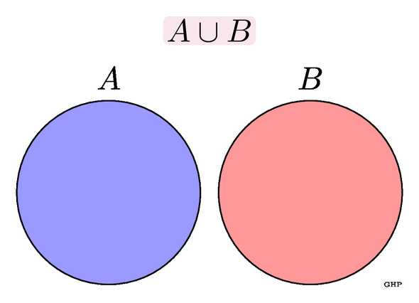 Venn diagram illustrating probability of a or b for disjoint events