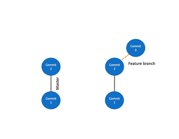 Create a feature branch